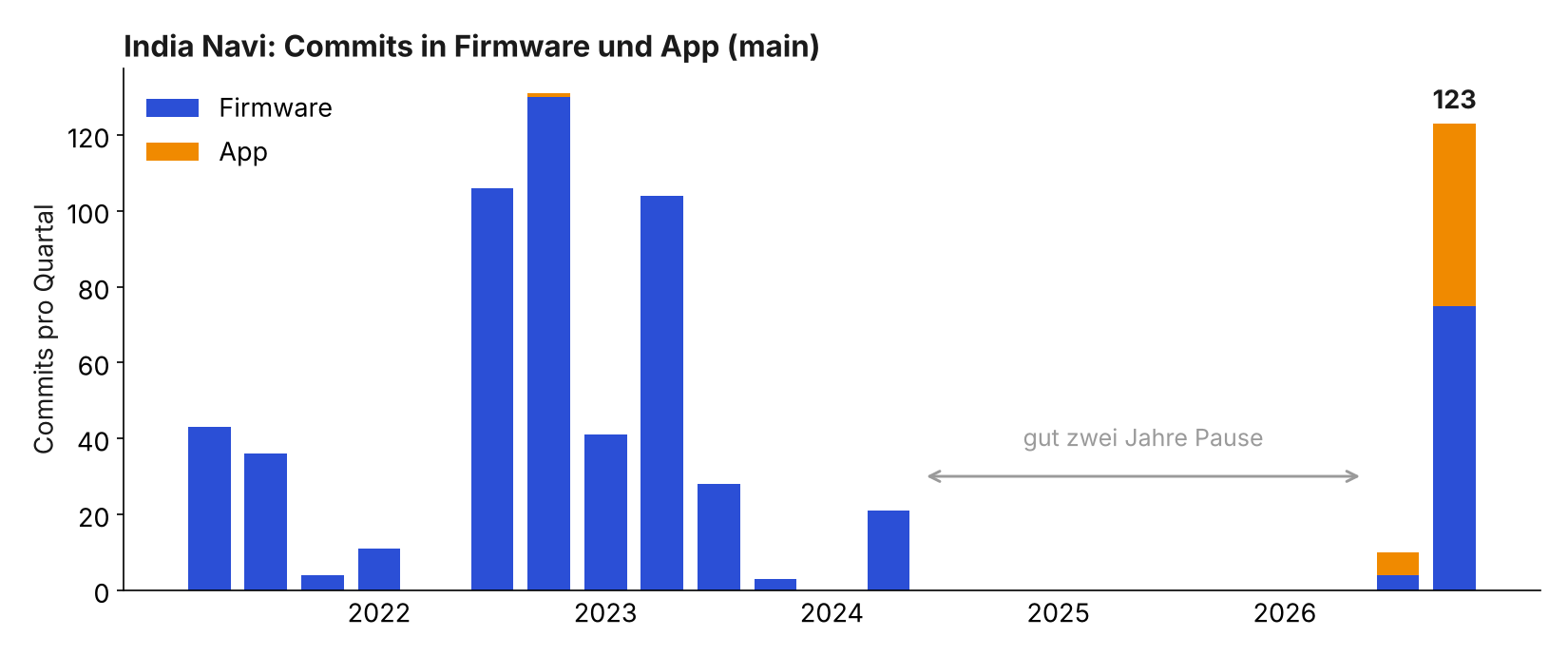 Balkendiagramm der Commits pro Quartal in Firmware und App von 2021 bis 2026, mit gut zwei Jahren Pause
